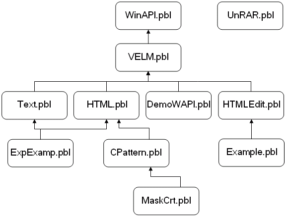 Library Dependency